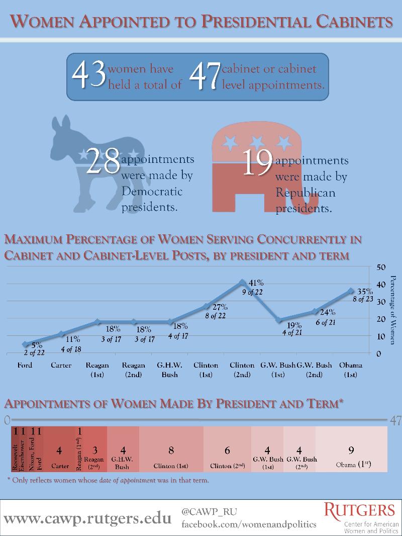 Women Presidential Appts