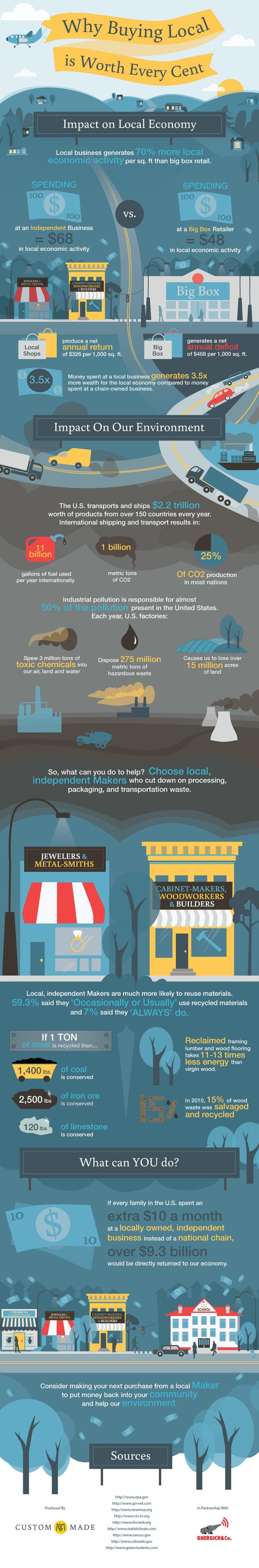 Buying Local Infograph