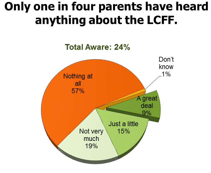 Pie chart showing parent awareness of Local Control Funding Formula
