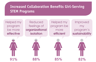 Increased Collaboration Benefits Girl-Serving STEM programs
