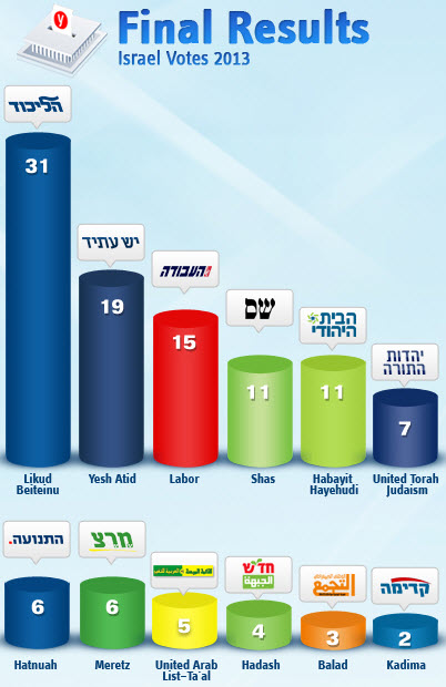 Israel election results2