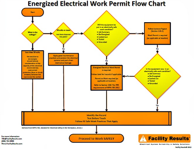 Energized Electrical Permit Flow Chart