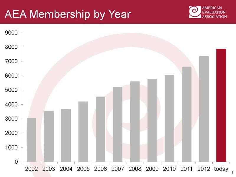 Membership Chart