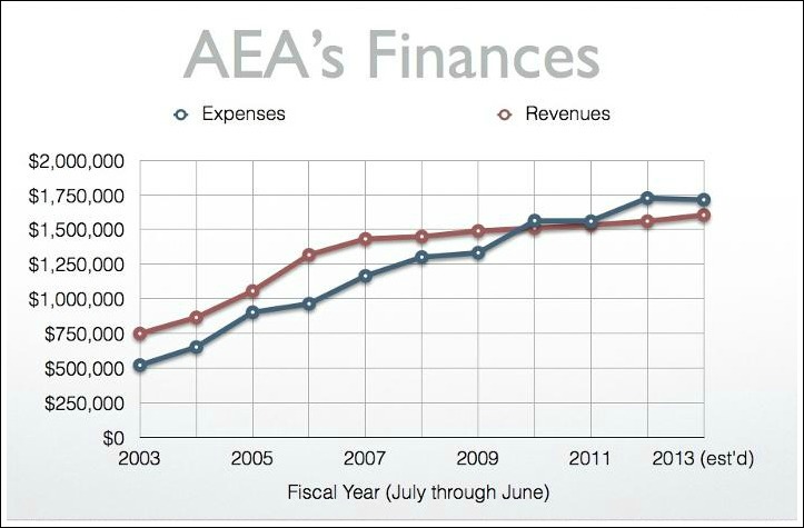 AEA Finances FY12