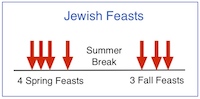 Line graph-JewishFeasts