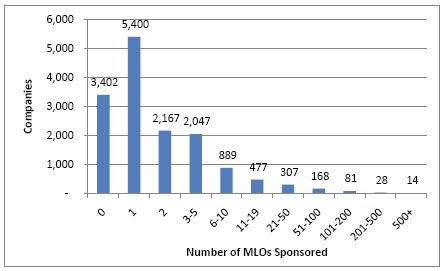 NMLS-MLO Chart 2011
