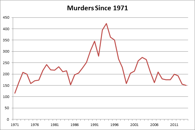 Murder Rate New Orleans